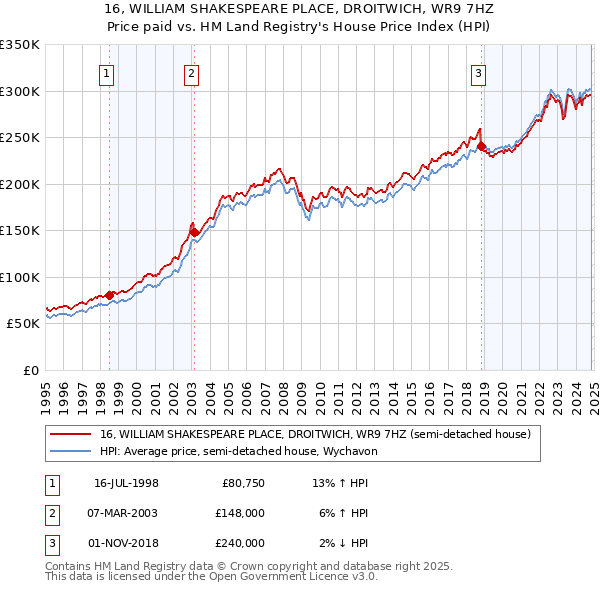 16, WILLIAM SHAKESPEARE PLACE, DROITWICH, WR9 7HZ: Price paid vs HM Land Registry's House Price Index