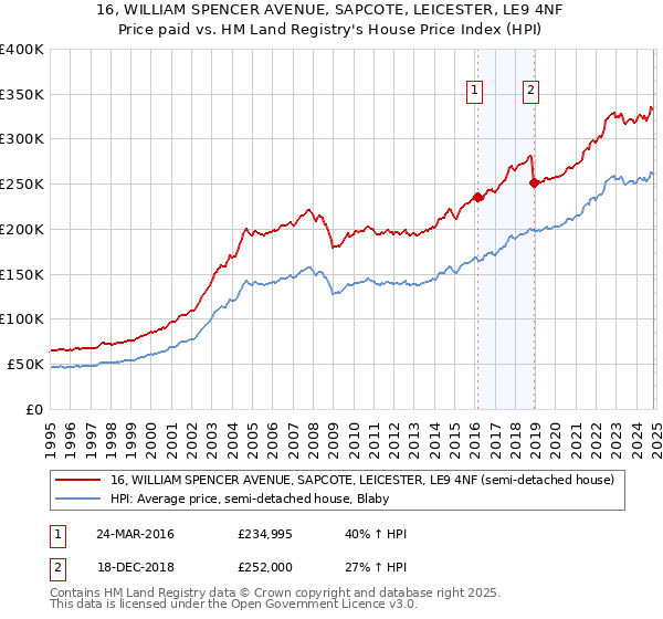 16, WILLIAM SPENCER AVENUE, SAPCOTE, LEICESTER, LE9 4NF: Price paid vs HM Land Registry's House Price Index