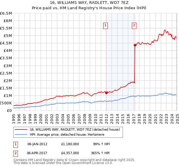 16, WILLIAMS WAY, RADLETT, WD7 7EZ: Price paid vs HM Land Registry's House Price Index