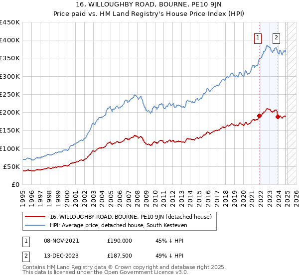 16, WILLOUGHBY ROAD, BOURNE, PE10 9JN: Price paid vs HM Land Registry's House Price Index