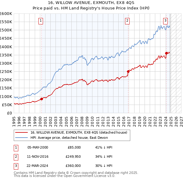 16, WILLOW AVENUE, EXMOUTH, EX8 4QS: Price paid vs HM Land Registry's House Price Index