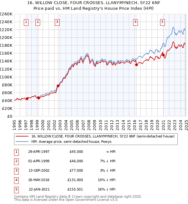 16, WILLOW CLOSE, FOUR CROSSES, LLANYMYNECH, SY22 6NF: Price paid vs HM Land Registry's House Price Index