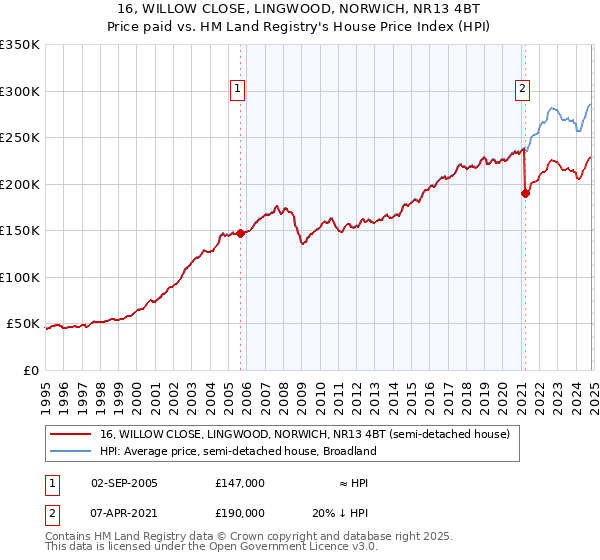 16, WILLOW CLOSE, LINGWOOD, NORWICH, NR13 4BT: Price paid vs HM Land Registry's House Price Index