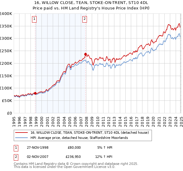 16, WILLOW CLOSE, TEAN, STOKE-ON-TRENT, ST10 4DL: Price paid vs HM Land Registry's House Price Index