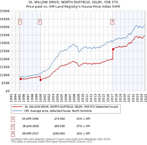 16, WILLOW DRIVE, NORTH DUFFIELD, SELBY, YO8 5TS: Price paid vs HM Land Registry's House Price Index