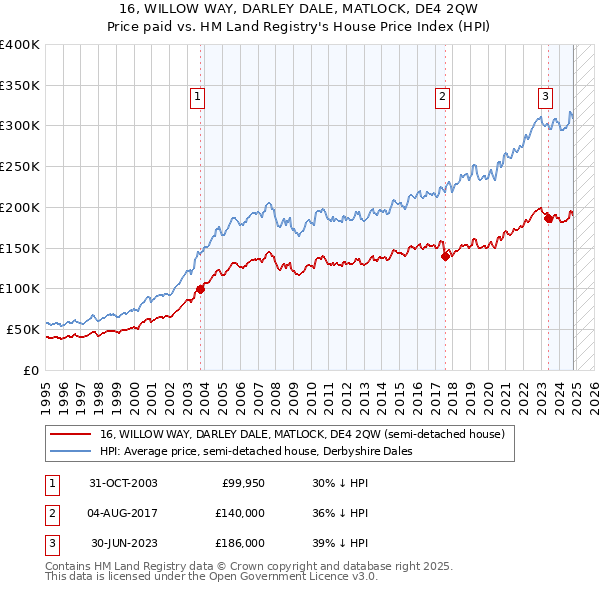 16, WILLOW WAY, DARLEY DALE, MATLOCK, DE4 2QW: Price paid vs HM Land Registry's House Price Index