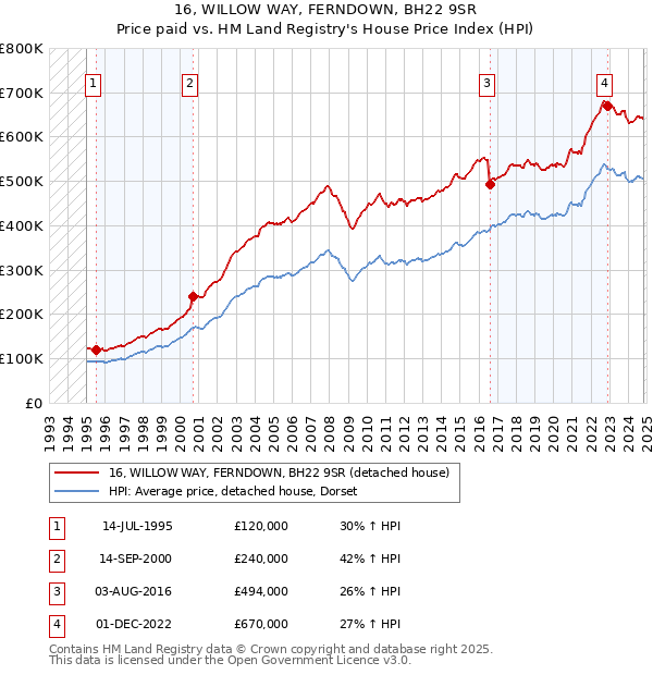 16, WILLOW WAY, FERNDOWN, BH22 9SR: Price paid vs HM Land Registry's House Price Index