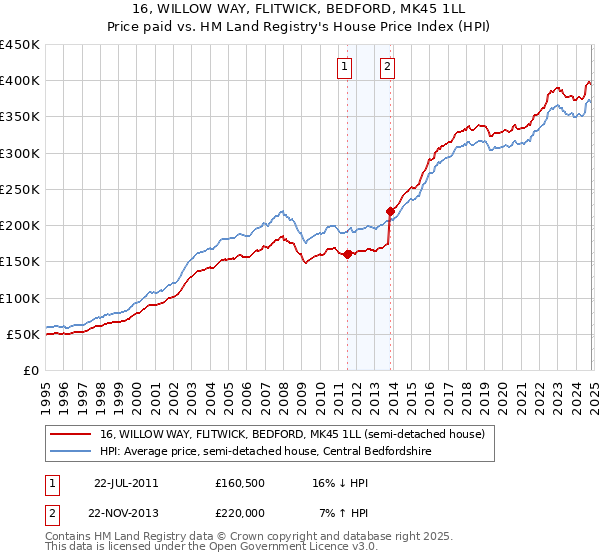 16, WILLOW WAY, FLITWICK, BEDFORD, MK45 1LL: Price paid vs HM Land Registry's House Price Index