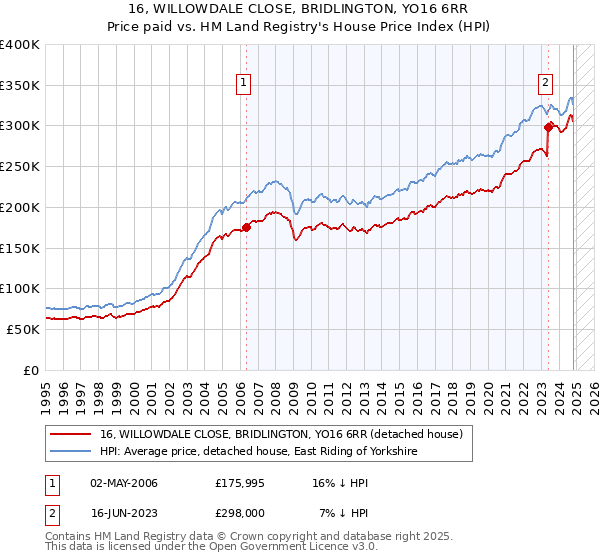 16, WILLOWDALE CLOSE, BRIDLINGTON, YO16 6RR: Price paid vs HM Land Registry's House Price Index