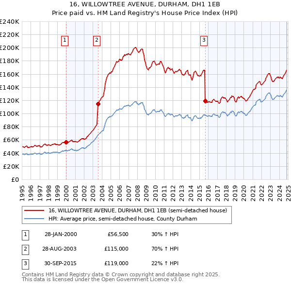 16, WILLOWTREE AVENUE, DURHAM, DH1 1EB: Price paid vs HM Land Registry's House Price Index