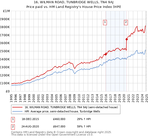 16, WILMAN ROAD, TUNBRIDGE WELLS, TN4 9AJ: Price paid vs HM Land Registry's House Price Index