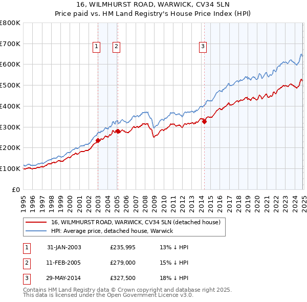 16, WILMHURST ROAD, WARWICK, CV34 5LN: Price paid vs HM Land Registry's House Price Index