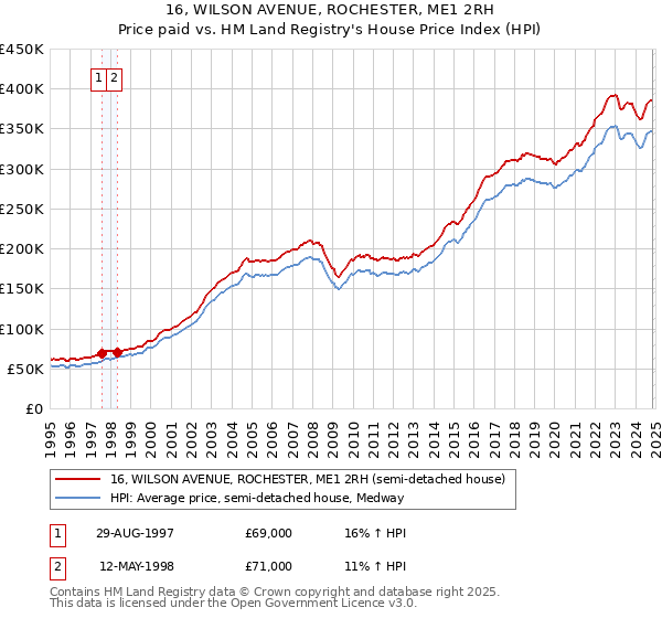 16, WILSON AVENUE, ROCHESTER, ME1 2RH: Price paid vs HM Land Registry's House Price Index