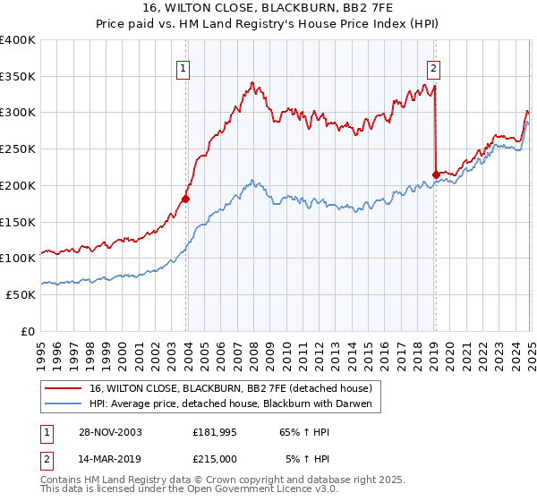 16, WILTON CLOSE, BLACKBURN, BB2 7FE: Price paid vs HM Land Registry's House Price Index