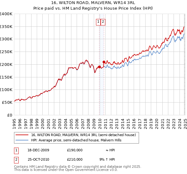 16, WILTON ROAD, MALVERN, WR14 3RL: Price paid vs HM Land Registry's House Price Index