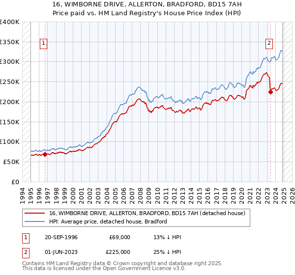 16, WIMBORNE DRIVE, ALLERTON, BRADFORD, BD15 7AH: Price paid vs HM Land Registry's House Price Index