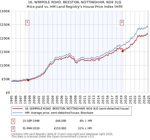 16, WIMPOLE ROAD, BEESTON, NOTTINGHAM, NG9 3LQ: Price paid vs HM Land Registry's House Price Index