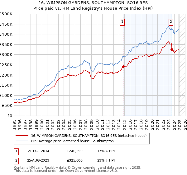 16, WIMPSON GARDENS, SOUTHAMPTON, SO16 9ES: Price paid vs HM Land Registry's House Price Index