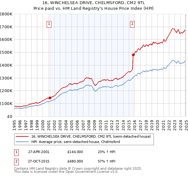 16, WINCHELSEA DRIVE, CHELMSFORD, CM2 9TL: Price paid vs HM Land Registry's House Price Index