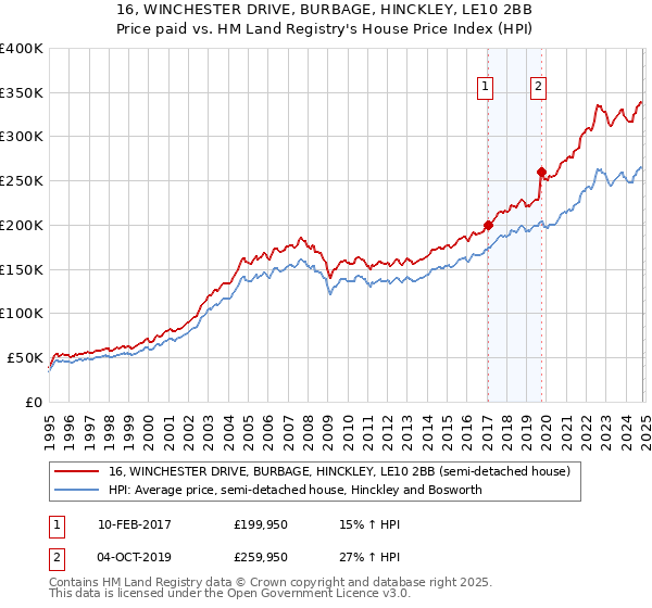 16, WINCHESTER DRIVE, BURBAGE, HINCKLEY, LE10 2BB: Price paid vs HM Land Registry's House Price Index