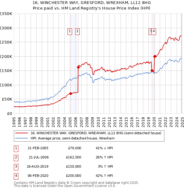 16, WINCHESTER WAY, GRESFORD, WREXHAM, LL12 8HG: Price paid vs HM Land Registry's House Price Index