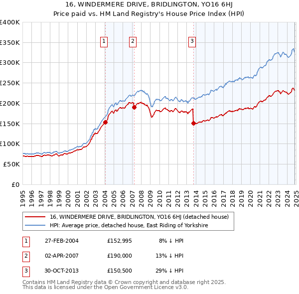 16, WINDERMERE DRIVE, BRIDLINGTON, YO16 6HJ: Price paid vs HM Land Registry's House Price Index