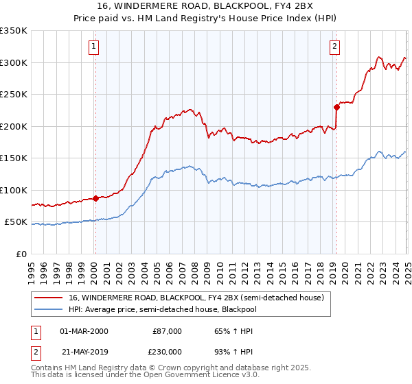 16, WINDERMERE ROAD, BLACKPOOL, FY4 2BX: Price paid vs HM Land Registry's House Price Index