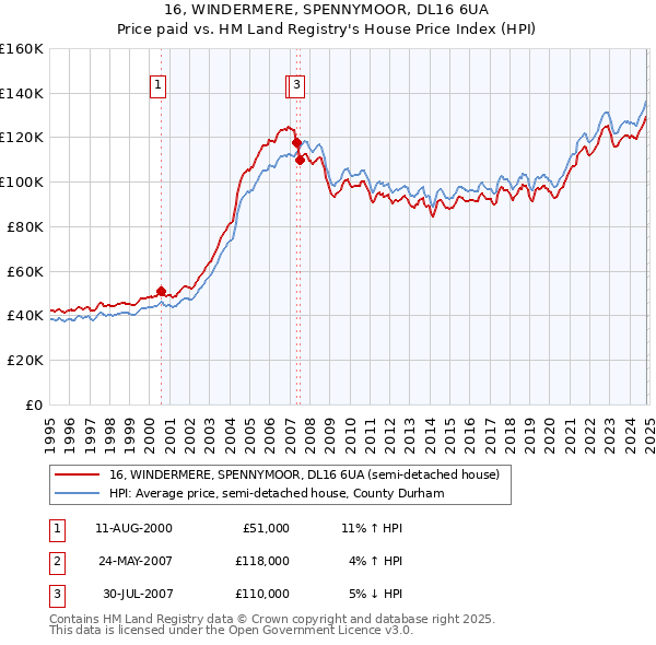 16, WINDERMERE, SPENNYMOOR, DL16 6UA: Price paid vs HM Land Registry's House Price Index