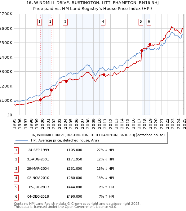 16, WINDMILL DRIVE, RUSTINGTON, LITTLEHAMPTON, BN16 3HJ: Price paid vs HM Land Registry's House Price Index