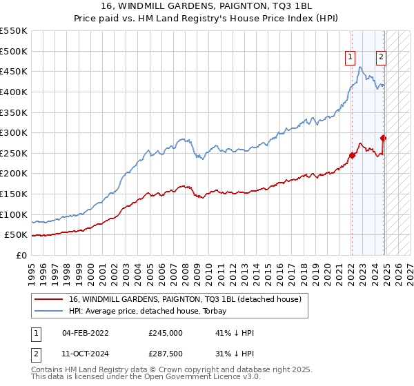 16, WINDMILL GARDENS, PAIGNTON, TQ3 1BL: Price paid vs HM Land Registry's House Price Index