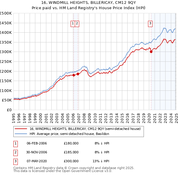 16, WINDMILL HEIGHTS, BILLERICAY, CM12 9QY: Price paid vs HM Land Registry's House Price Index