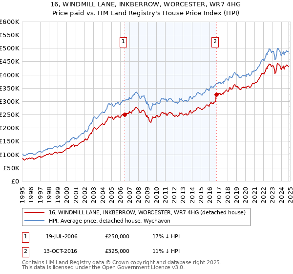 16, WINDMILL LANE, INKBERROW, WORCESTER, WR7 4HG: Price paid vs HM Land Registry's House Price Index