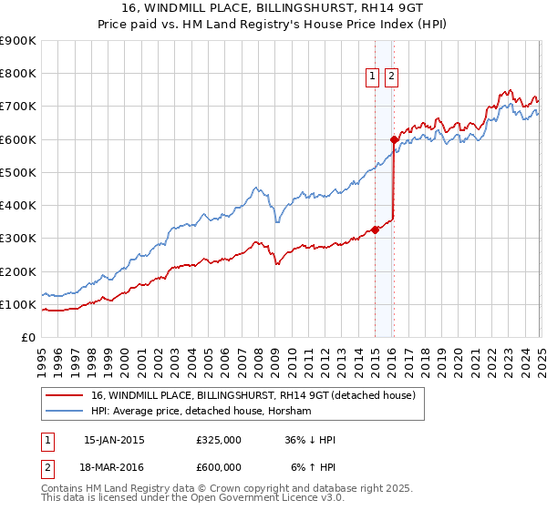 16, WINDMILL PLACE, BILLINGSHURST, RH14 9GT: Price paid vs HM Land Registry's House Price Index