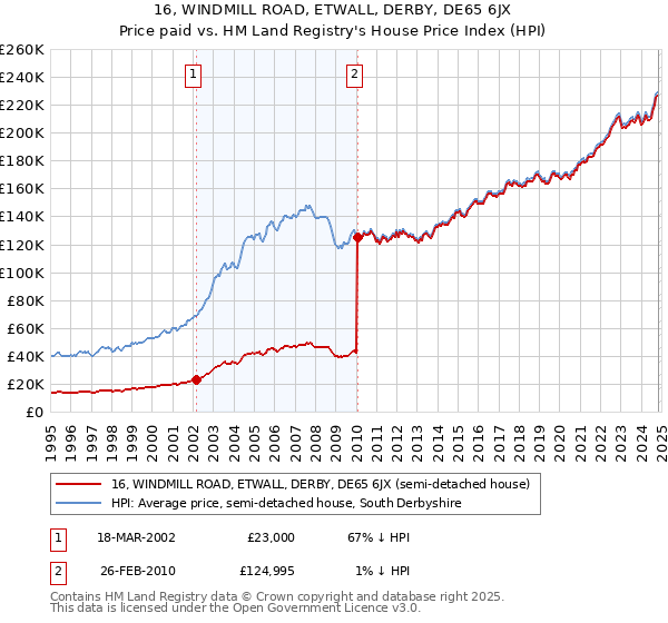 16, WINDMILL ROAD, ETWALL, DERBY, DE65 6JX: Price paid vs HM Land Registry's House Price Index