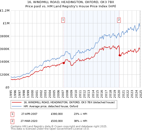 16, WINDMILL ROAD, HEADINGTON, OXFORD, OX3 7BX: Price paid vs HM Land Registry's House Price Index