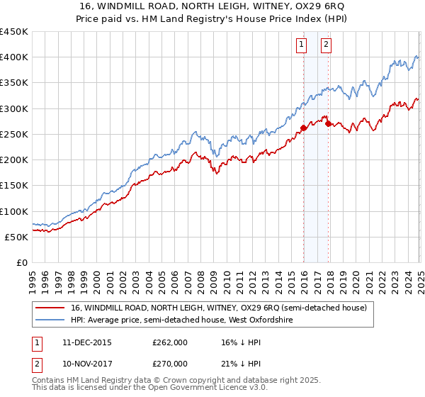 16, WINDMILL ROAD, NORTH LEIGH, WITNEY, OX29 6RQ: Price paid vs HM Land Registry's House Price Index