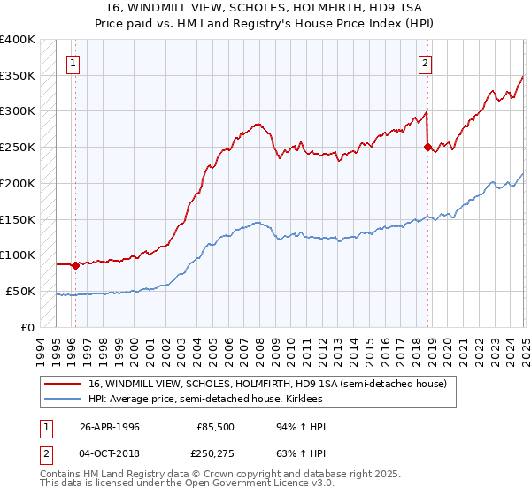 16, WINDMILL VIEW, SCHOLES, HOLMFIRTH, HD9 1SA: Price paid vs HM Land Registry's House Price Index