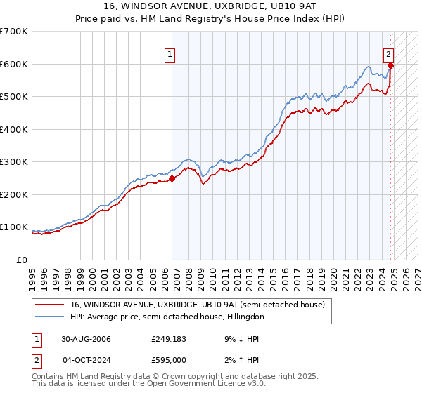 16, WINDSOR AVENUE, UXBRIDGE, UB10 9AT: Price paid vs HM Land Registry's House Price Index