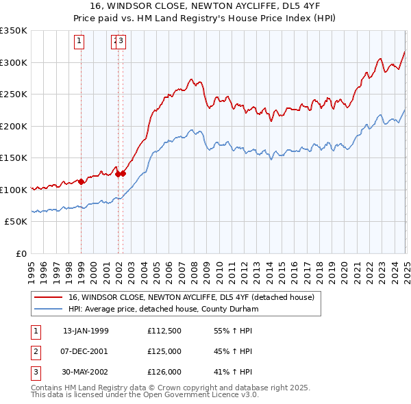 16, WINDSOR CLOSE, NEWTON AYCLIFFE, DL5 4YF: Price paid vs HM Land Registry's House Price Index