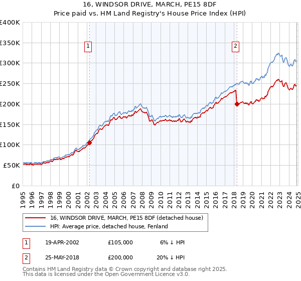 16, WINDSOR DRIVE, MARCH, PE15 8DF: Price paid vs HM Land Registry's House Price Index