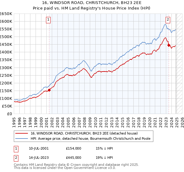 16, WINDSOR ROAD, CHRISTCHURCH, BH23 2EE: Price paid vs HM Land Registry's House Price Index