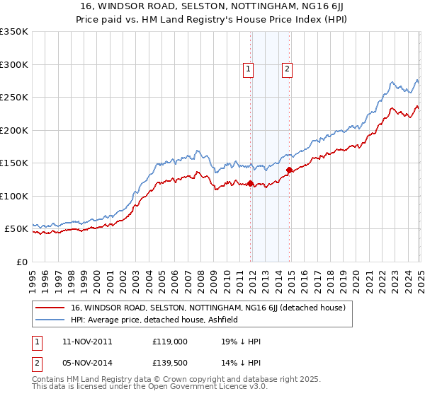 16, WINDSOR ROAD, SELSTON, NOTTINGHAM, NG16 6JJ: Price paid vs HM Land Registry's House Price Index