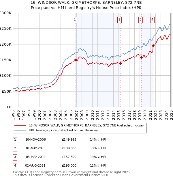 16, WINDSOR WALK, GRIMETHORPE, BARNSLEY, S72 7NB: Price paid vs HM Land Registry's House Price Index