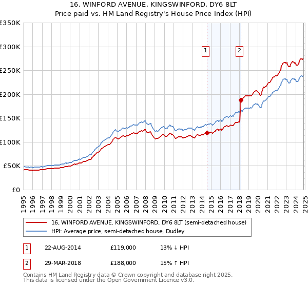 16, WINFORD AVENUE, KINGSWINFORD, DY6 8LT: Price paid vs HM Land Registry's House Price Index