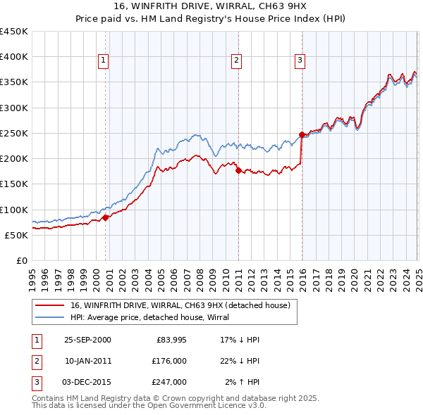 16, WINFRITH DRIVE, WIRRAL, CH63 9HX: Price paid vs HM Land Registry's House Price Index