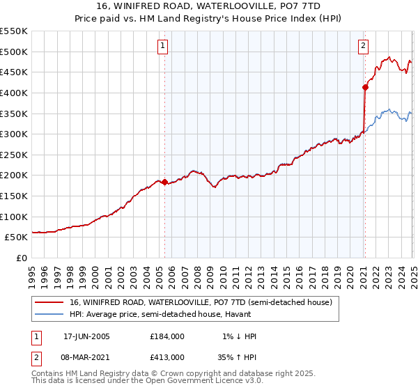 16, WINIFRED ROAD, WATERLOOVILLE, PO7 7TD: Price paid vs HM Land Registry's House Price Index