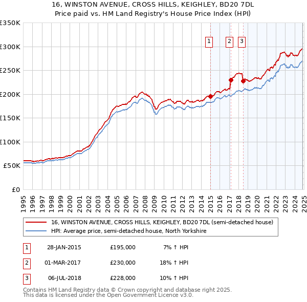 16, WINSTON AVENUE, CROSS HILLS, KEIGHLEY, BD20 7DL: Price paid vs HM Land Registry's House Price Index