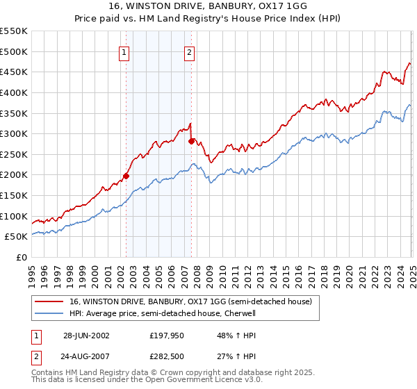 16, WINSTON DRIVE, BANBURY, OX17 1GG: Price paid vs HM Land Registry's House Price Index