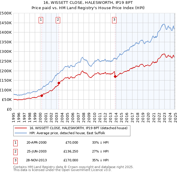 16, WISSETT CLOSE, HALESWORTH, IP19 8PT: Price paid vs HM Land Registry's House Price Index