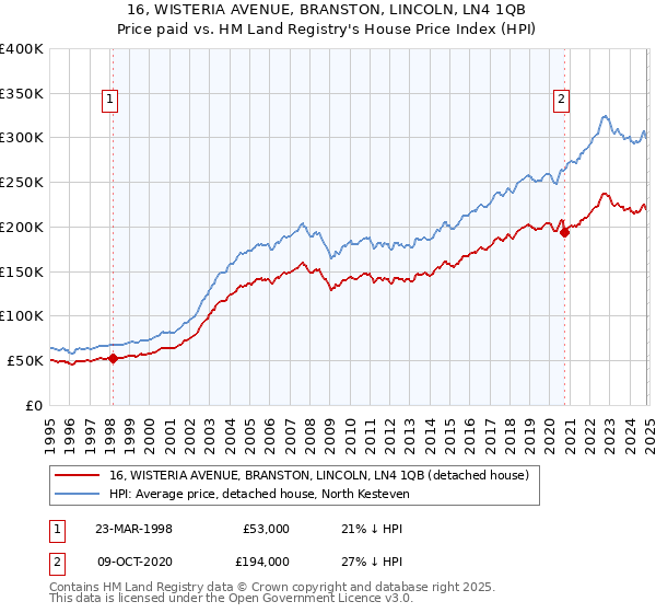 16, WISTERIA AVENUE, BRANSTON, LINCOLN, LN4 1QB: Price paid vs HM Land Registry's House Price Index